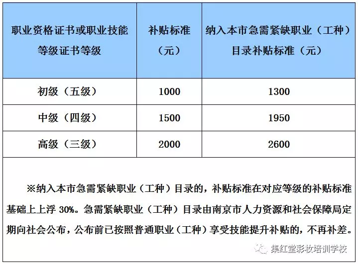 国家职业技能补贴我已经拿到，你呢？
